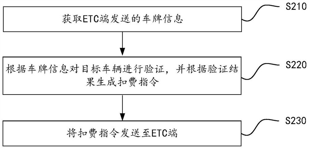 Vehicle fee deduction method and device, computer equipment and storage medium