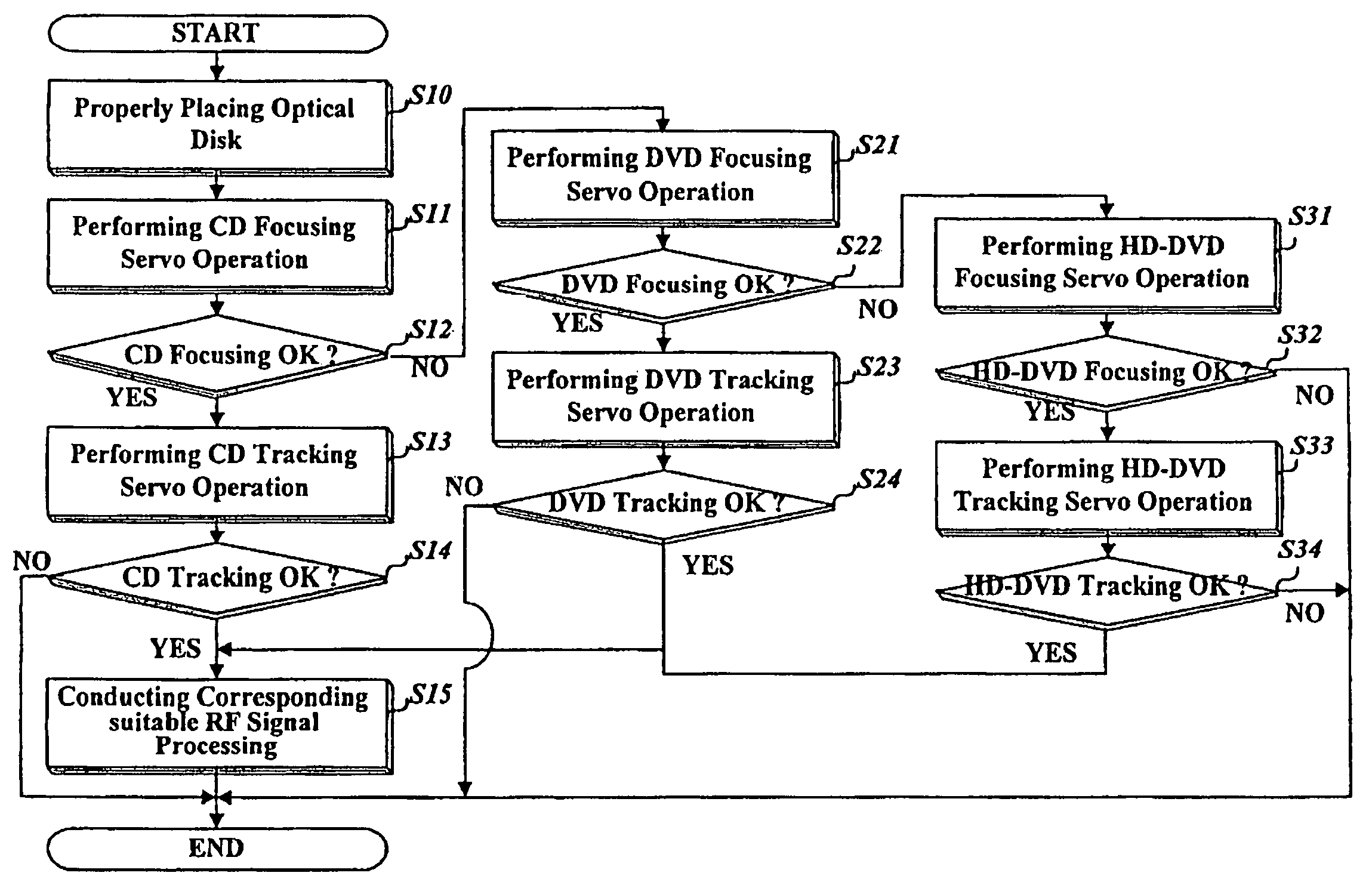 Servo-controlling method of an optical disk apparatus