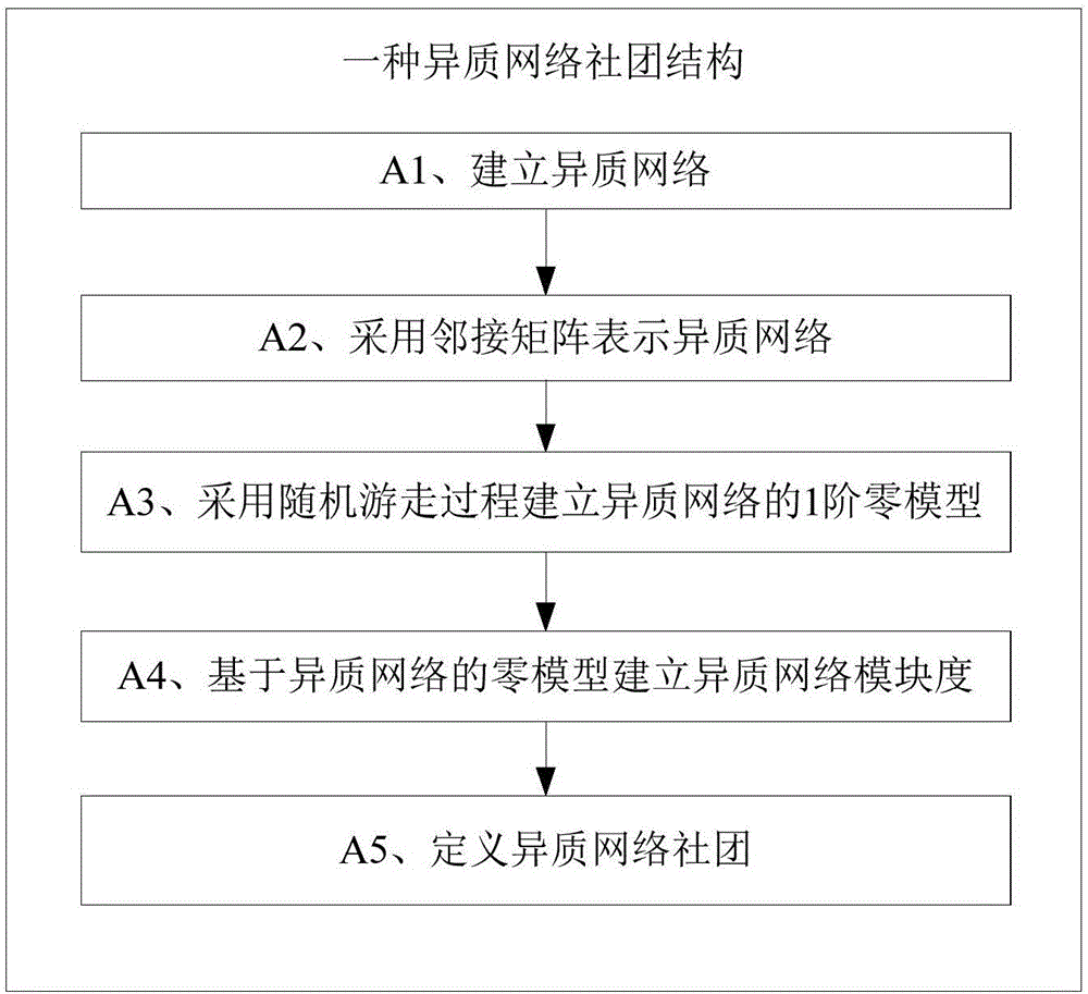 Heterogeneous network community structure and community discovery method based on the structure