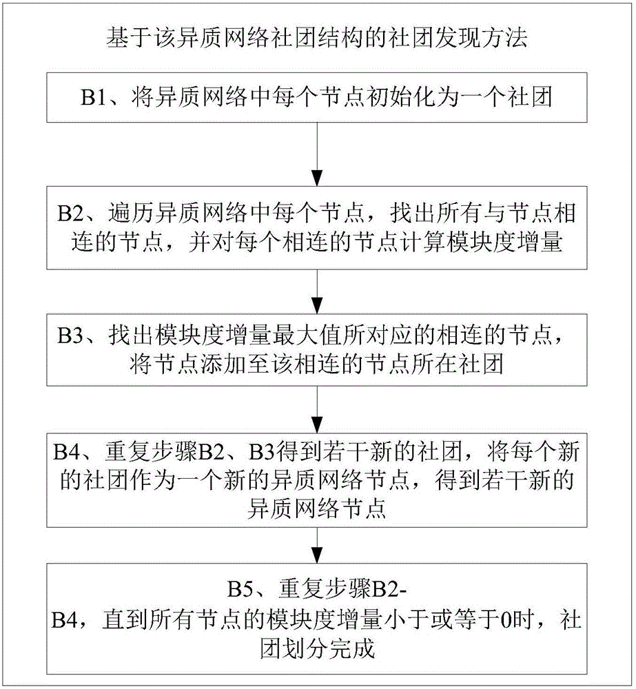 Heterogeneous network community structure and community discovery method based on the structure