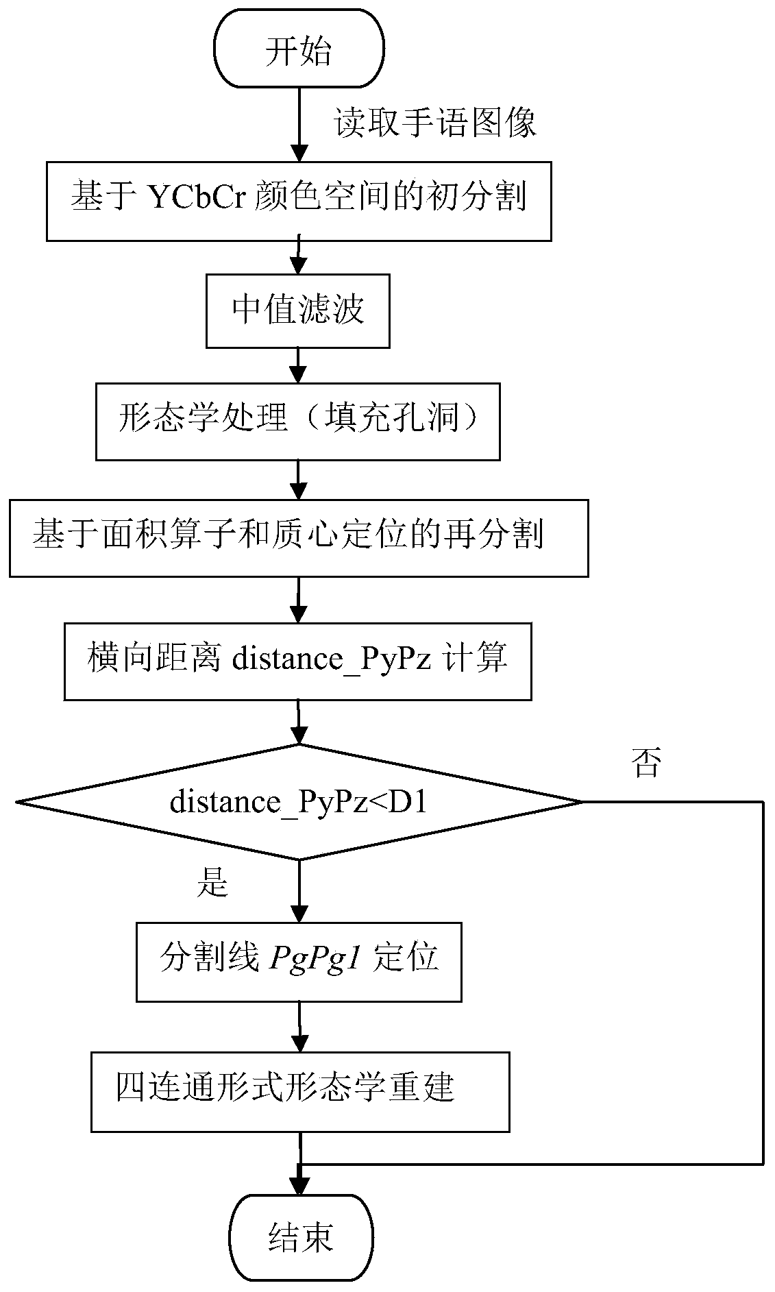 Improved small curved arm image segmentation method for sign language images