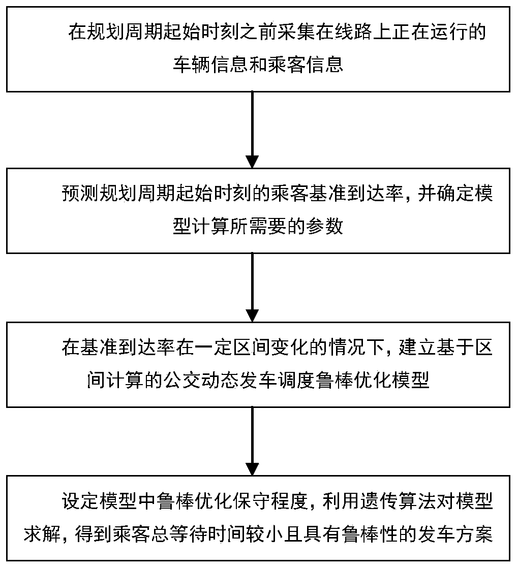 Dynamic bus departure scheduling optimization method based on interval calculation