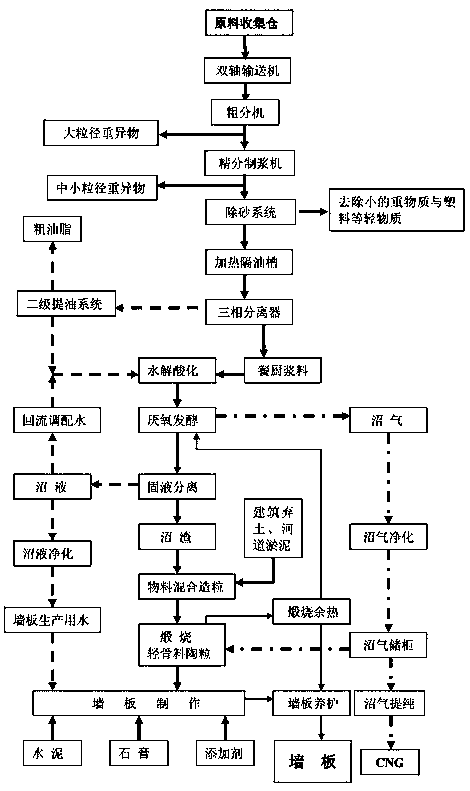 Method for producing natural gas and fabricated wall plate through food and kitchen waste and production line