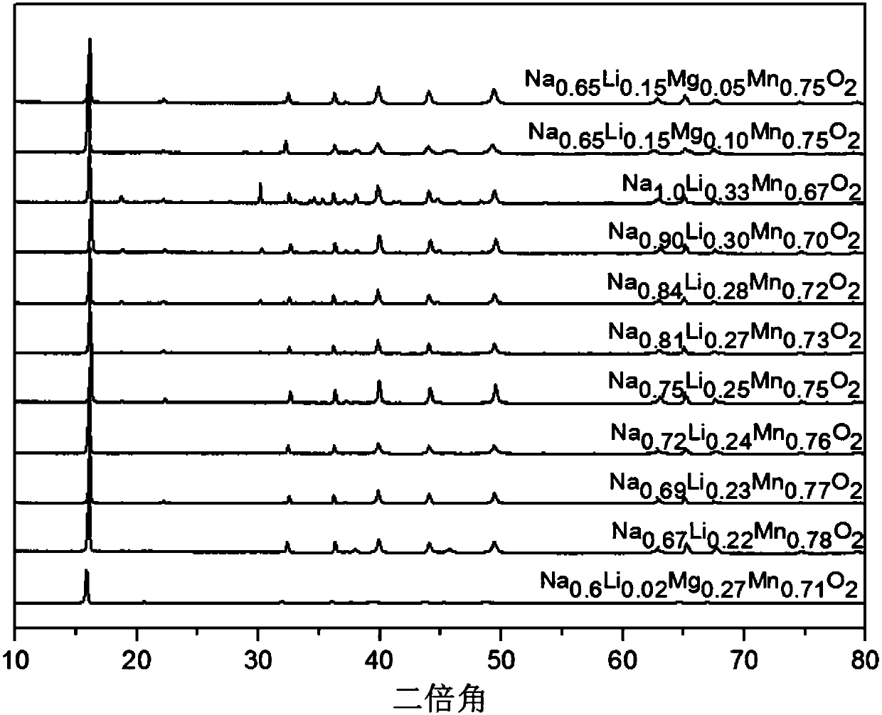 Anion valence-varying layer oxide material, and preparation method and application thereof