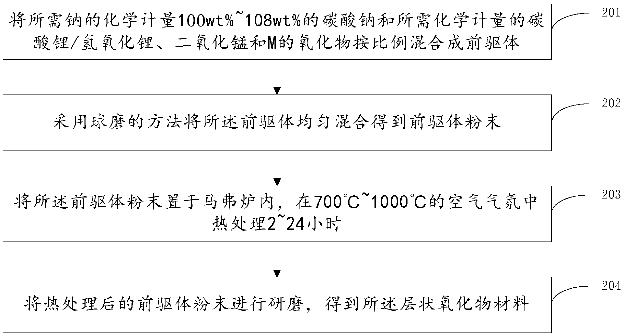 Anion valence-varying layer oxide material, and preparation method and application thereof