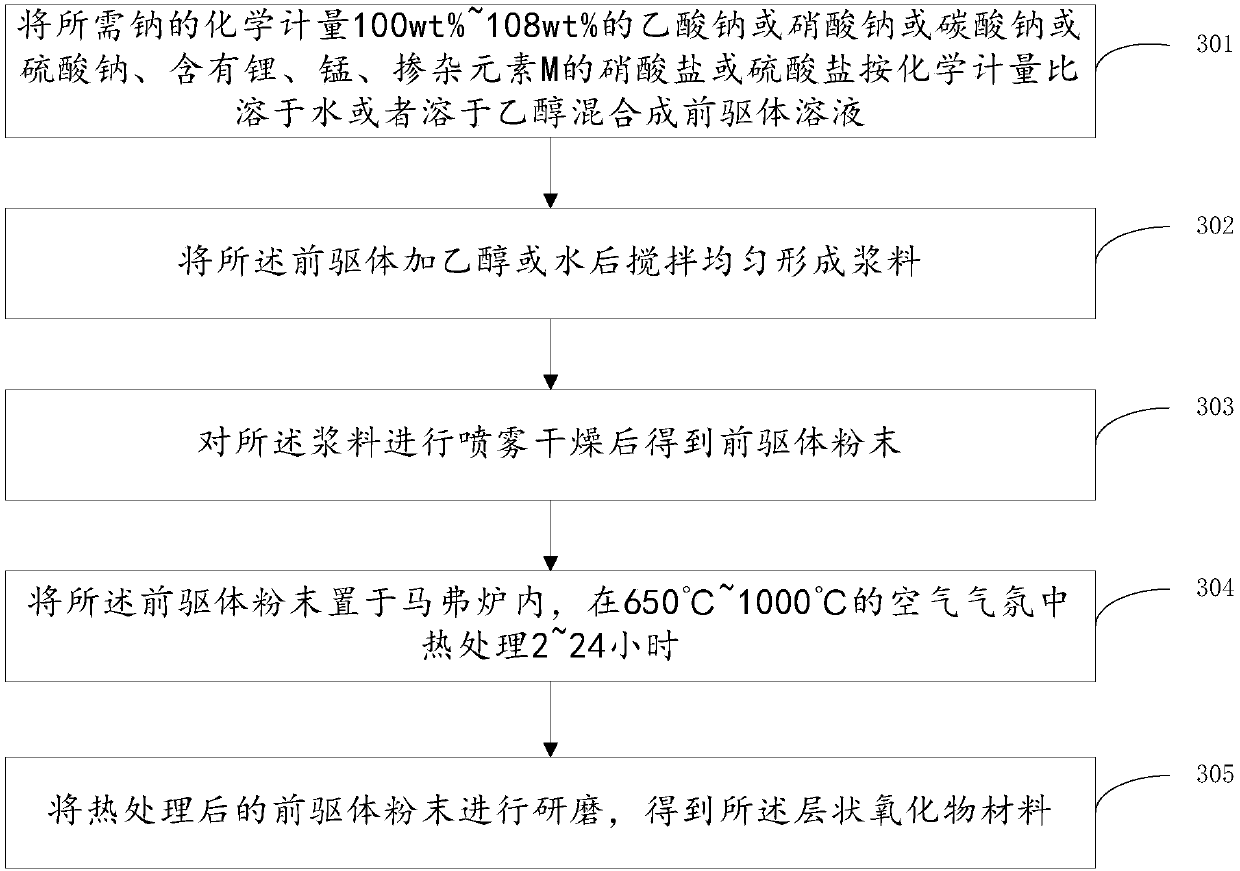 Anion valence-varying layer oxide material, and preparation method and application thereof