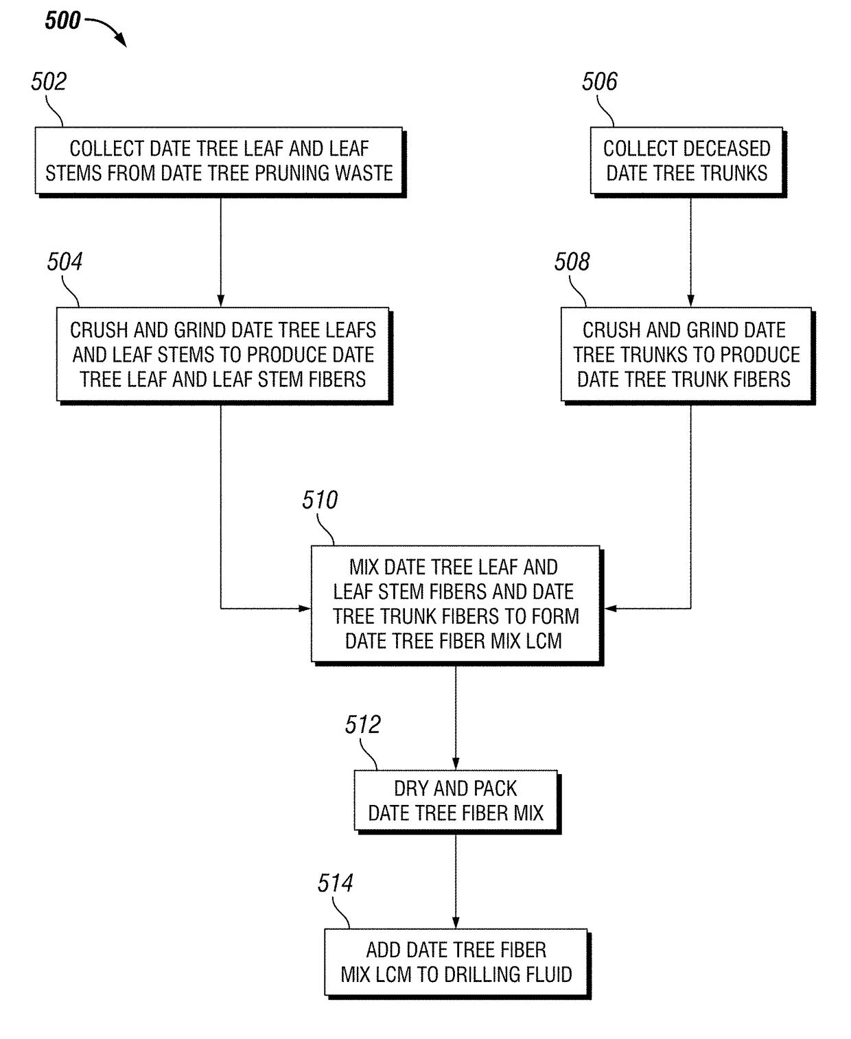 Date Tree Waste-Based Binary Fibrous Mix for Moderate to Severe Loss Control