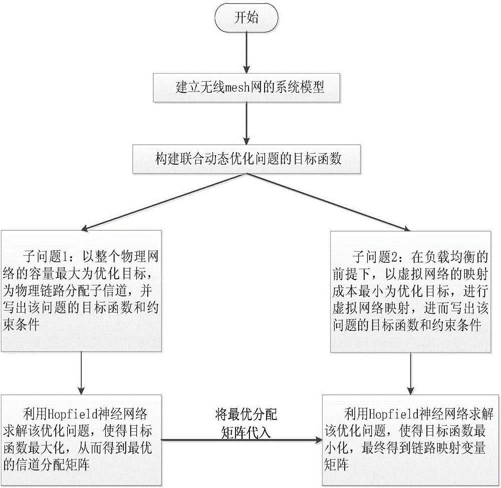 Method for elastic virtual subnet mapping in wireless mesh network