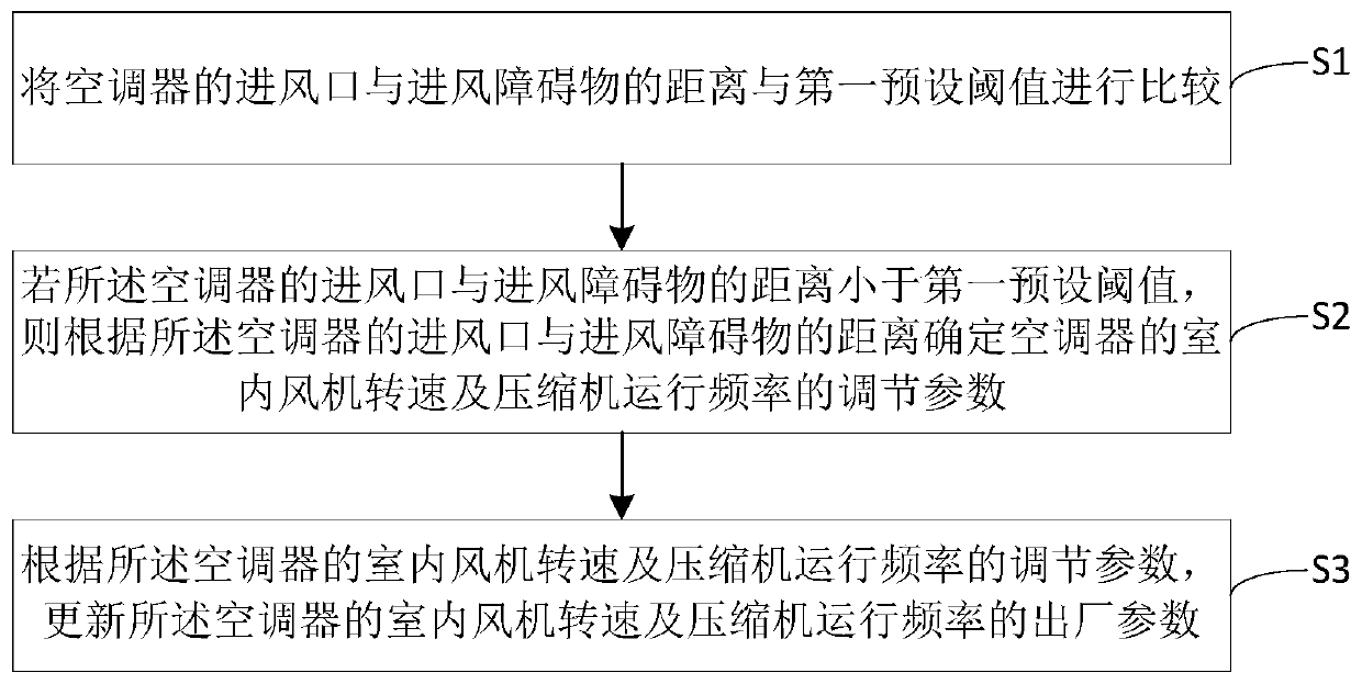 Air conditioner control method, control device and air conditioner