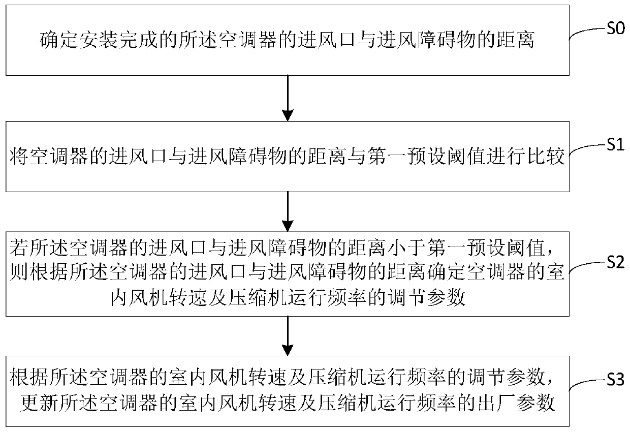 Air conditioner control method, control device and air conditioner