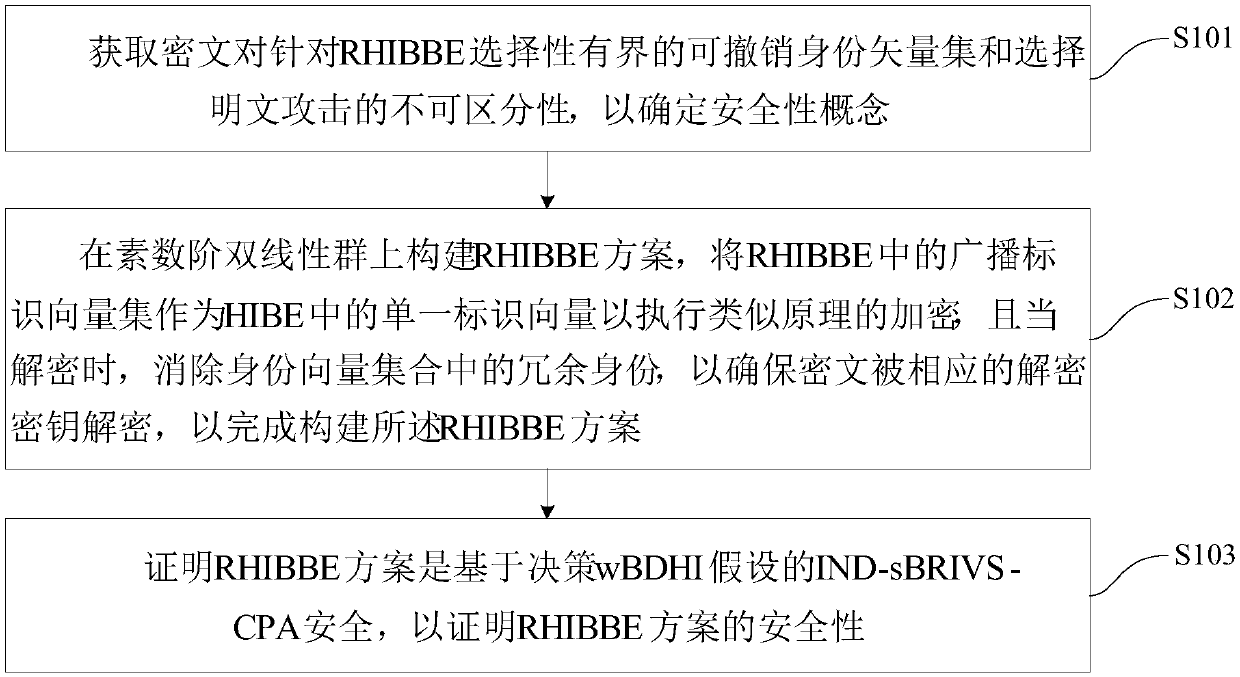 A revocable hierarchical identity-based broadcast encryption method and system