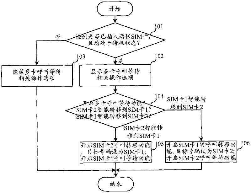 Multiple module terminal call waiting method and multiple card terminal