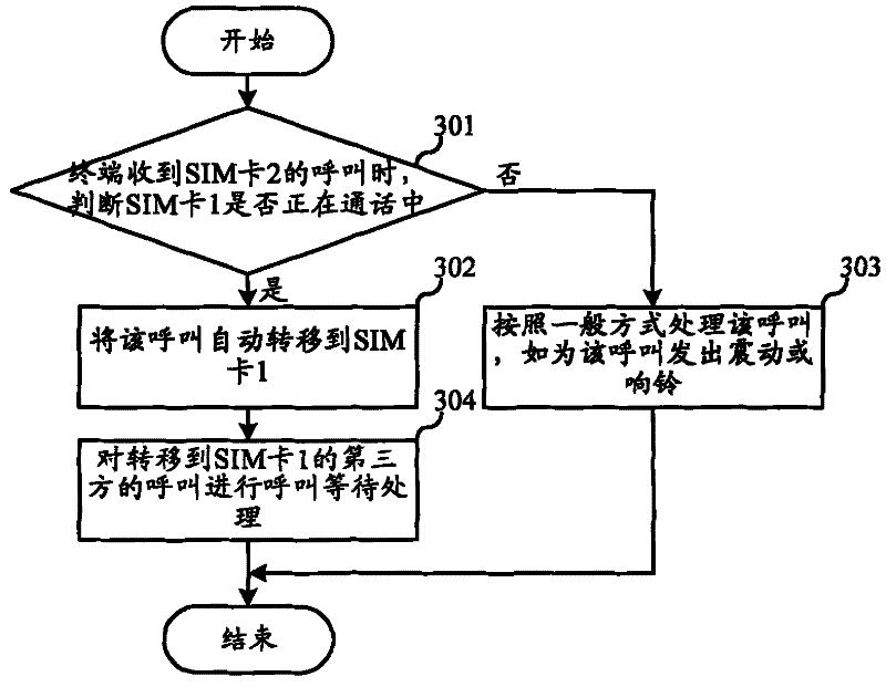 Multiple module terminal call waiting method and multiple card terminal