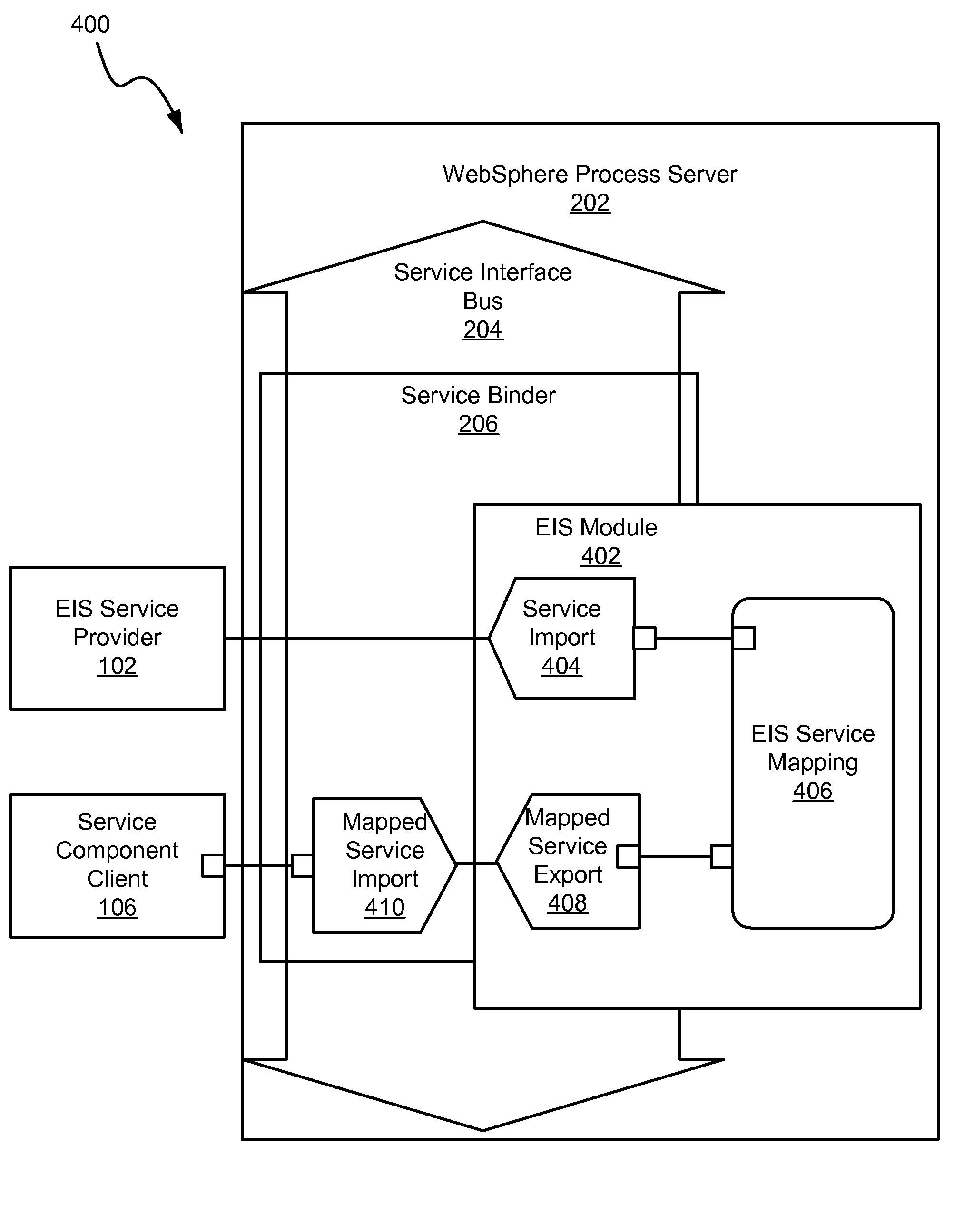 Apparatus, system, and method for a programming model for accessing EIS systems as services