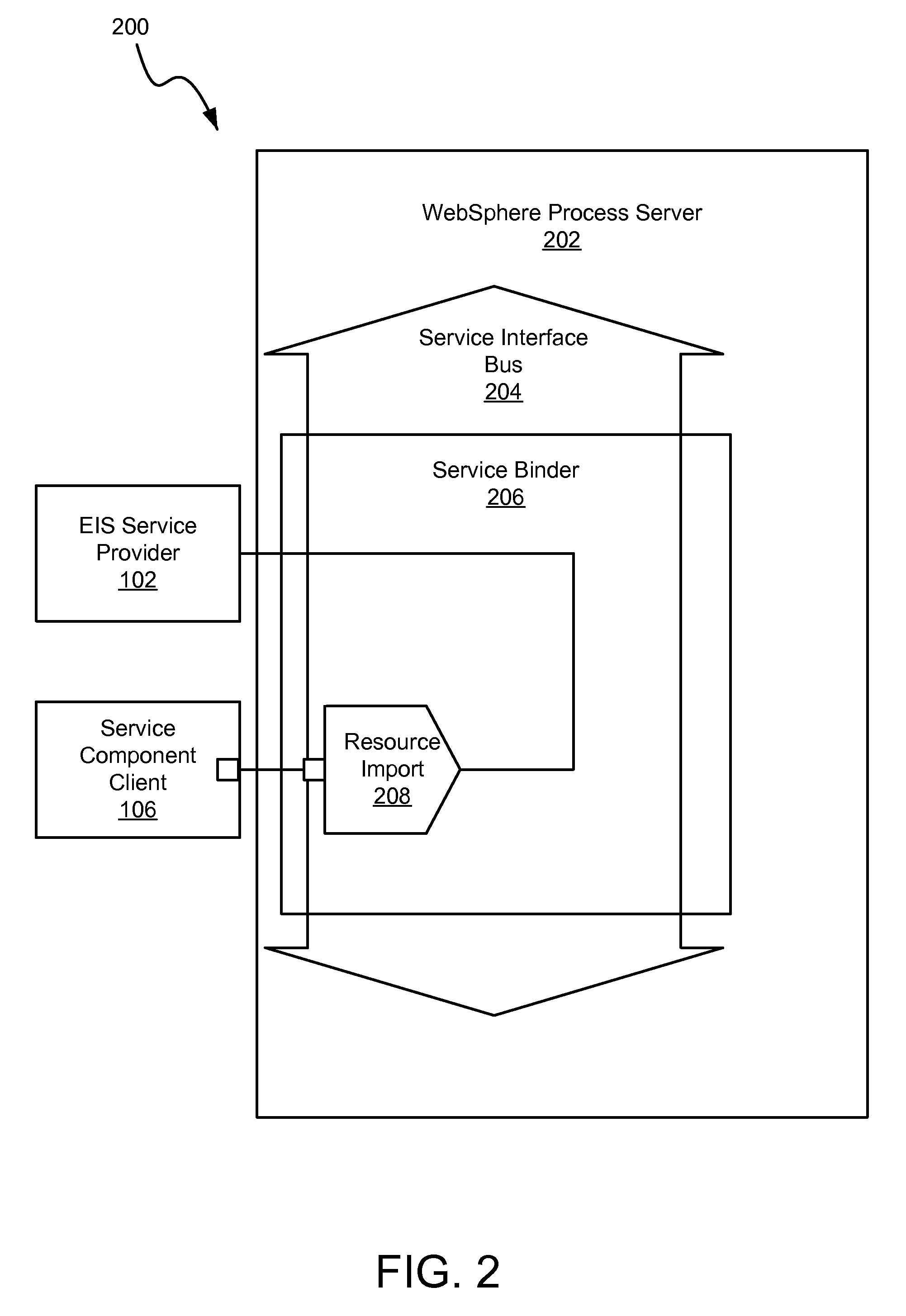 Apparatus, system, and method for a programming model for accessing EIS systems as services