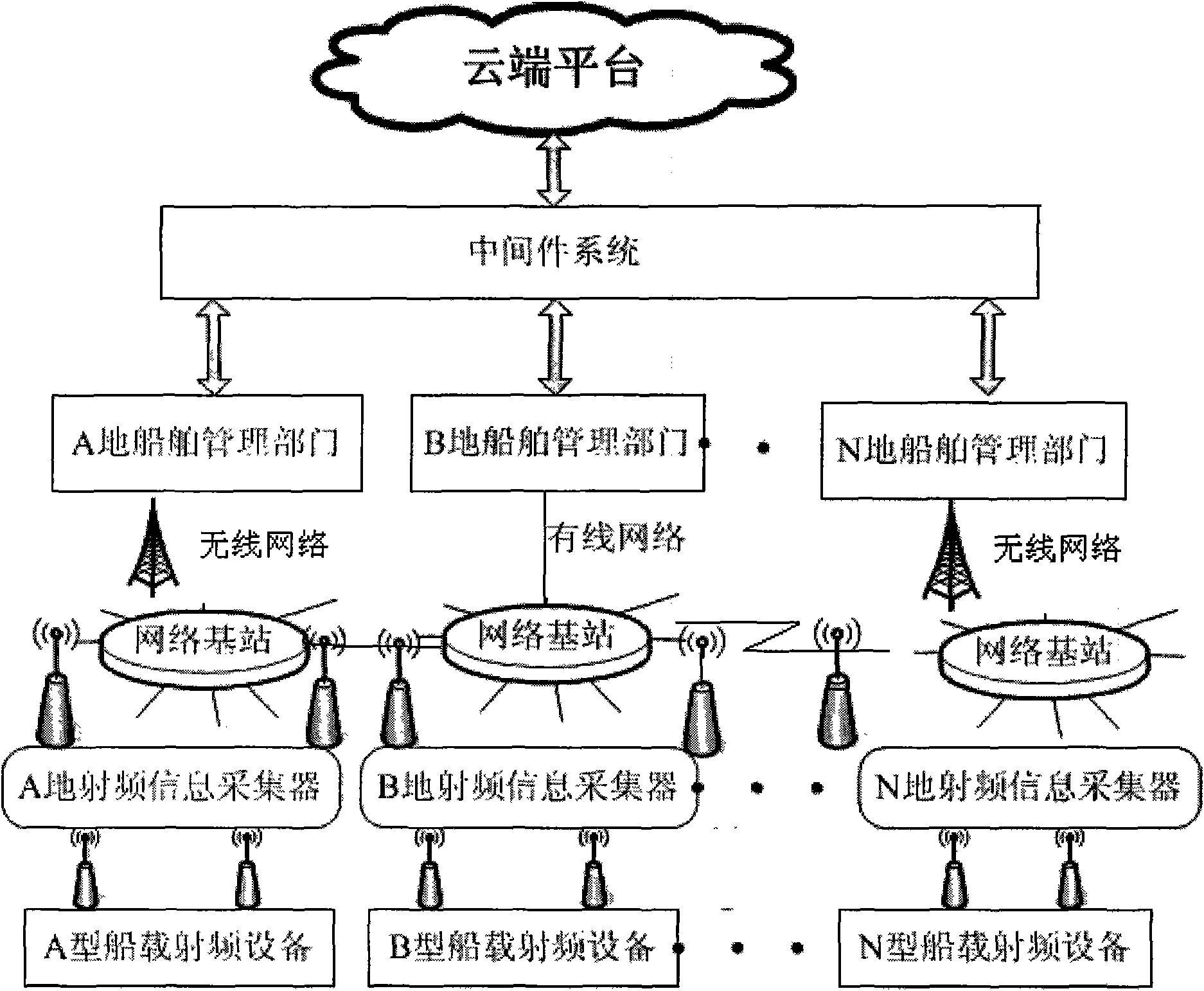 Ship network construction method based on radio frequency identification and cloud computing