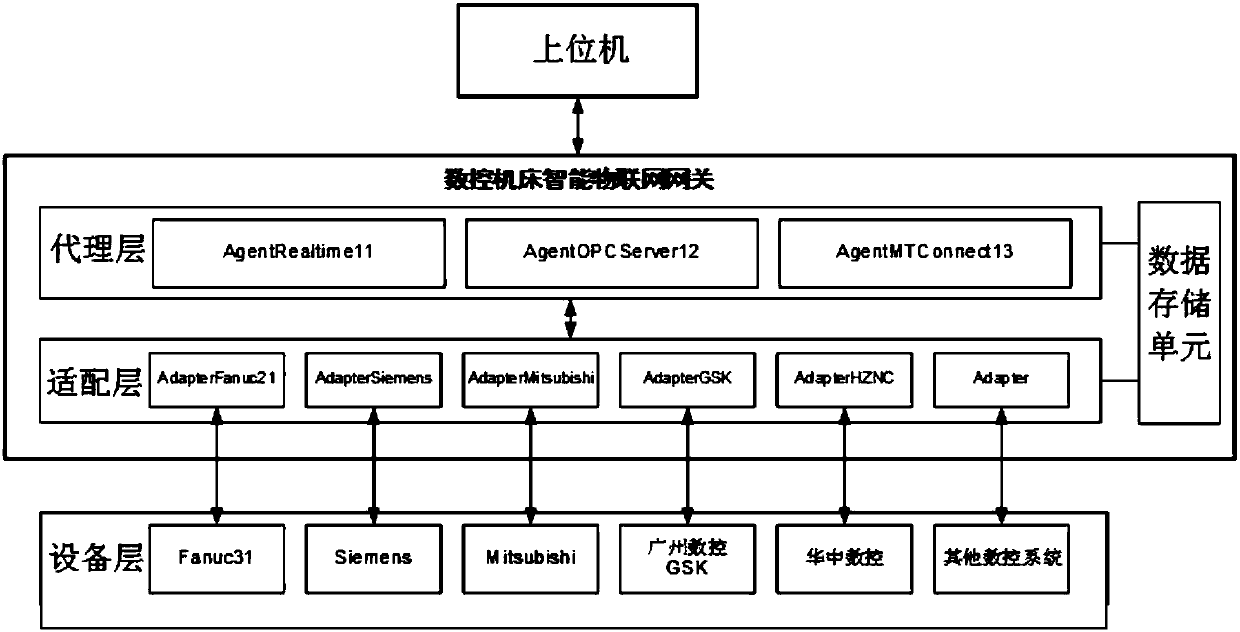 Intelligent monitoring gateway of numerical control machine tool based on internet of things