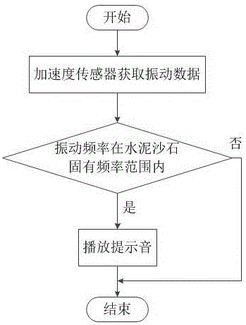 Mobile terminal building collapse alarm system and method based on location technology