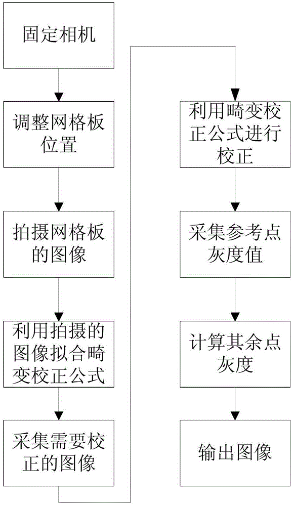 Correction method for fisheye image distortion