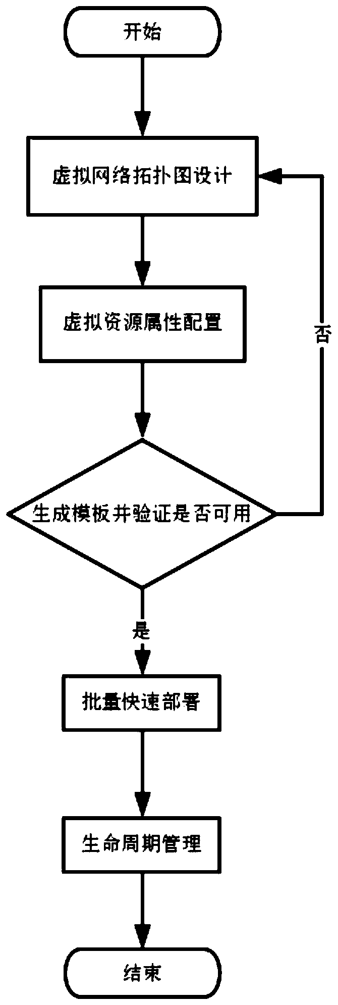 A graphical and containerized virtual network environment construction and batch deployment method