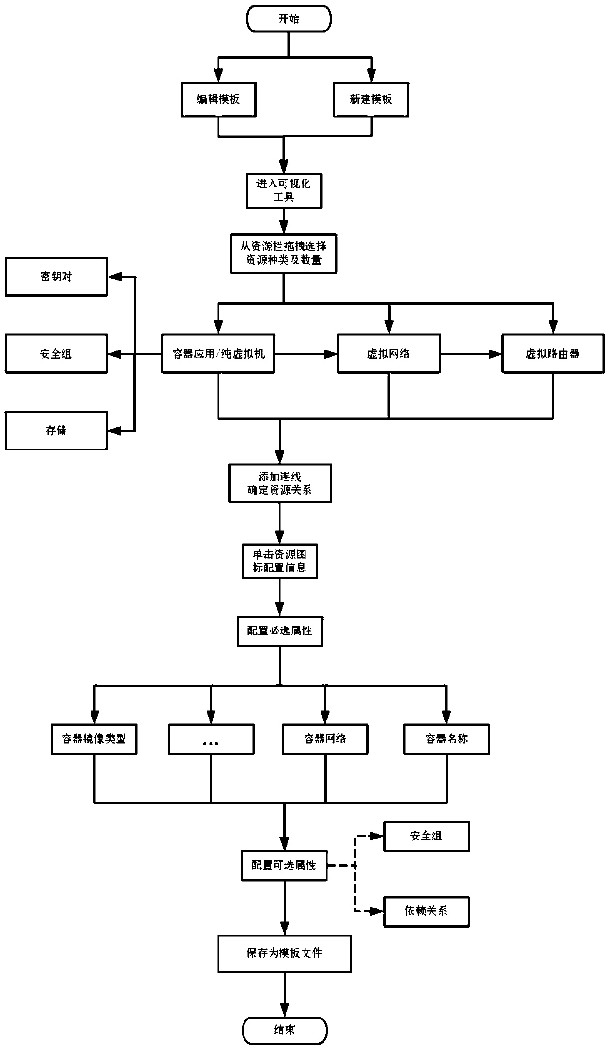 A graphical and containerized virtual network environment construction and batch deployment method