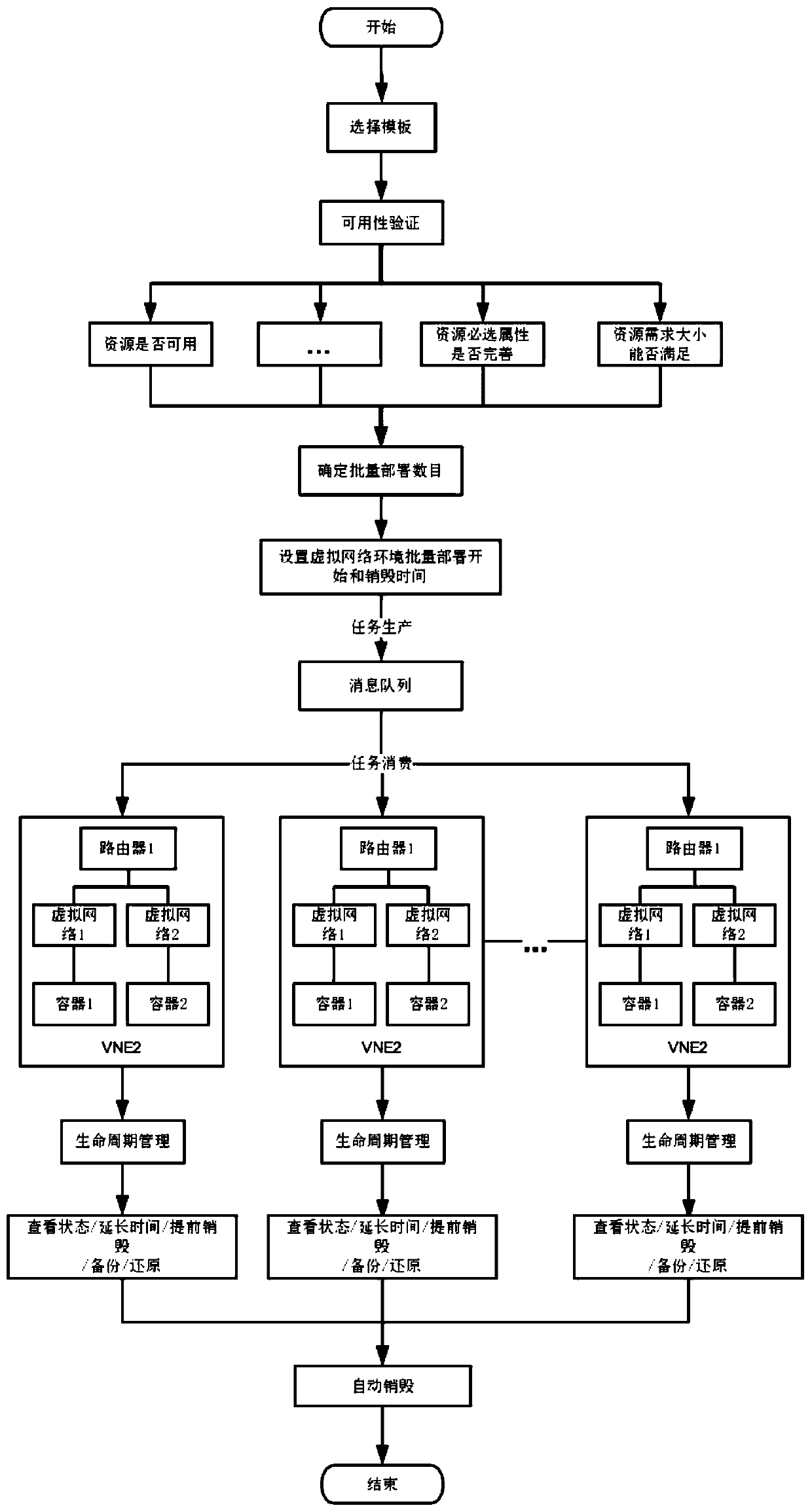 A graphical and containerized virtual network environment construction and batch deployment method