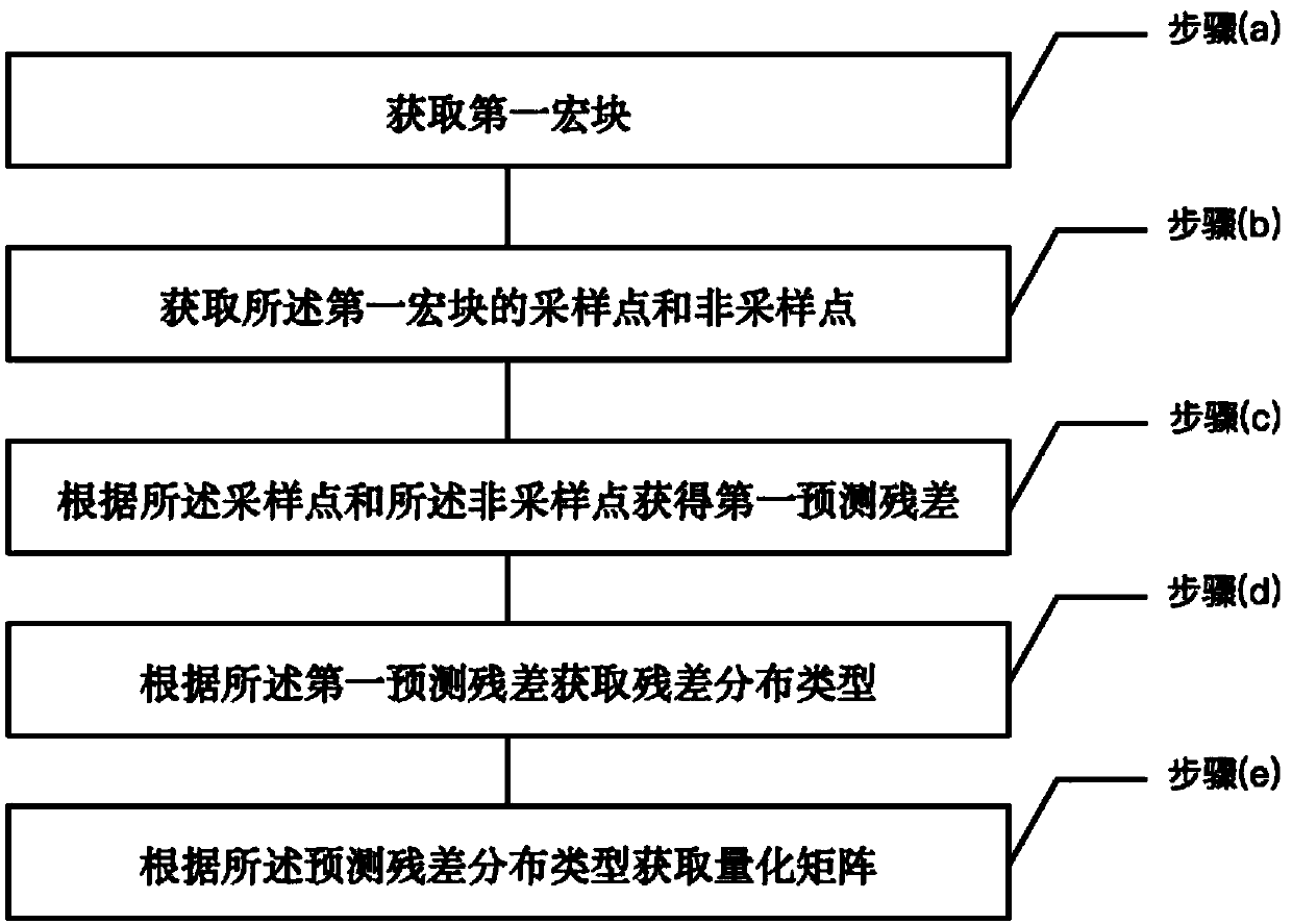 Compression coding methods