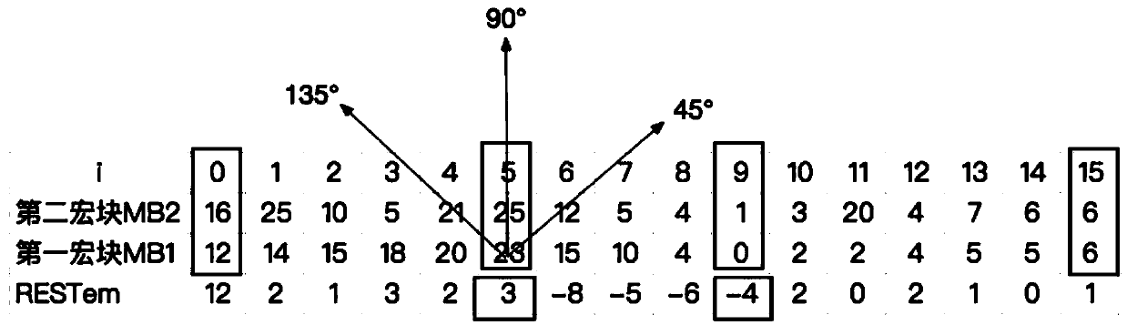 Compression coding methods