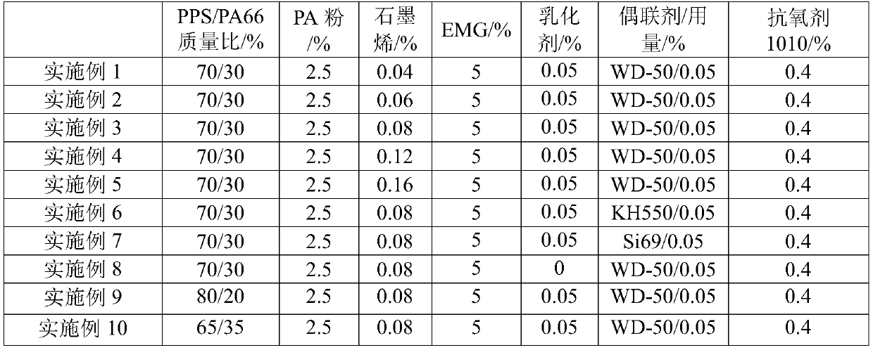 PPS/PA66/graphene composite material and preparation method thereof