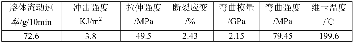 PPS/PA66/graphene composite material and preparation method thereof