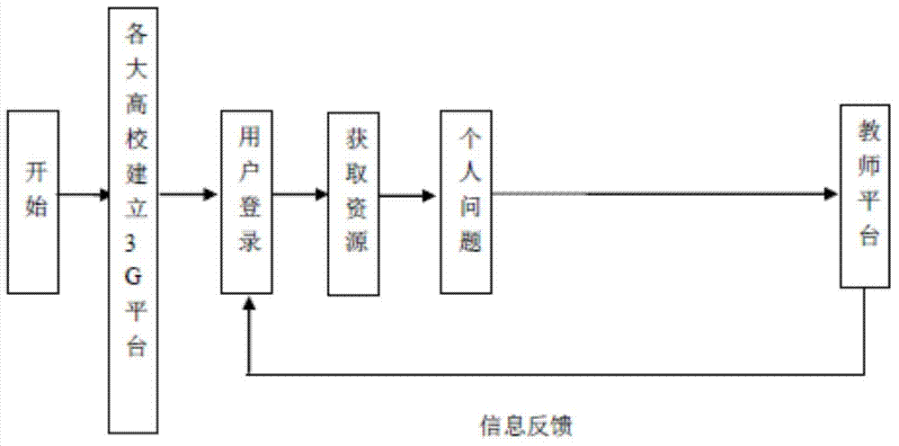 3G based interactive mobile education system