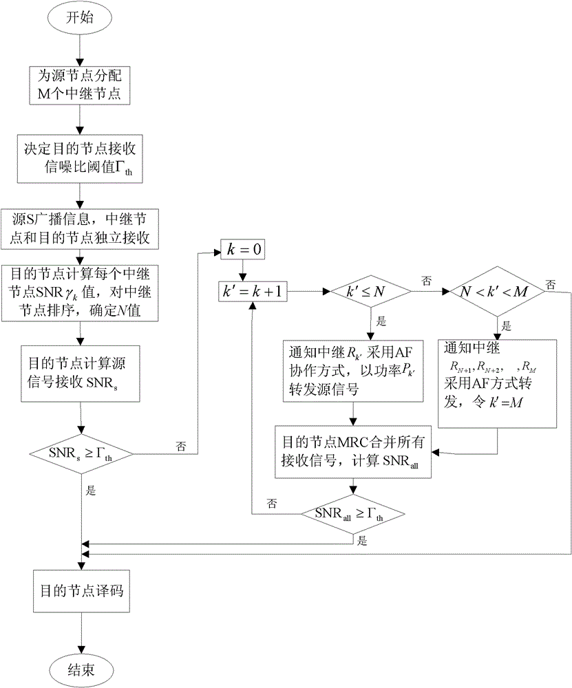 Iteration-enhanced amplifying and forwarding cooperation communication method