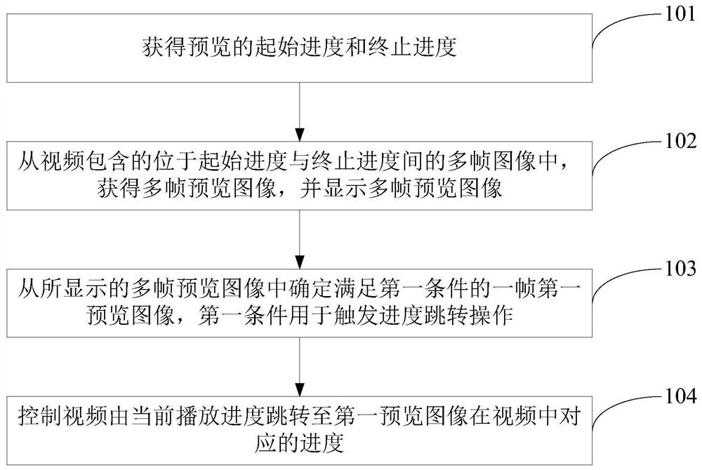 Video progress adjusting method, adjusting device and electronic equipment