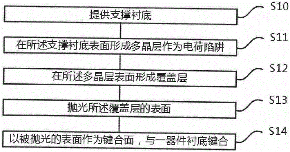 Preparation method for substrate with charge trap and insulation buried layer