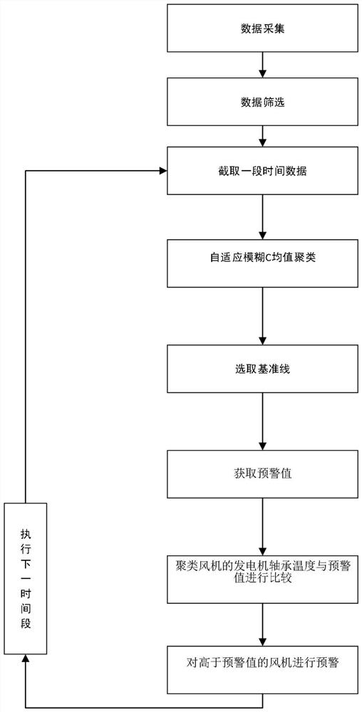 Early warning method for fan generator bearing fault