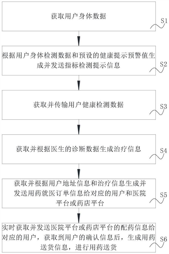 Health management method and system