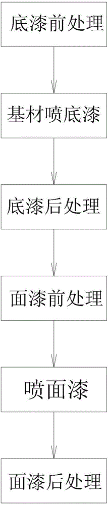 Coating technological method and coating system of motorboat