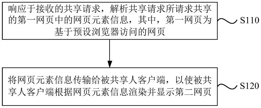 Information sharing method and device, electronic equipment and storage medium