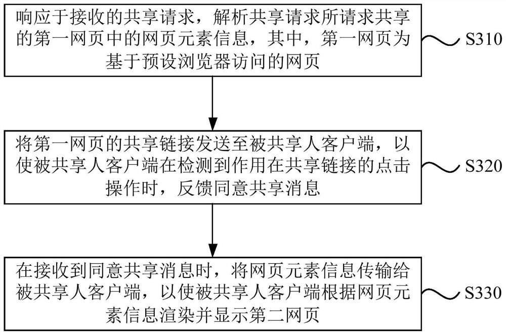 Information sharing method and device, electronic equipment and storage medium