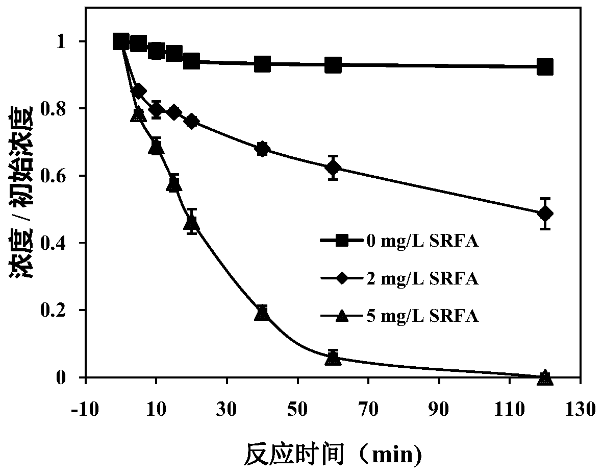 Method for removing organic micro-pollutants from drinking water by using persulfate reinforced iron salt coagulation process