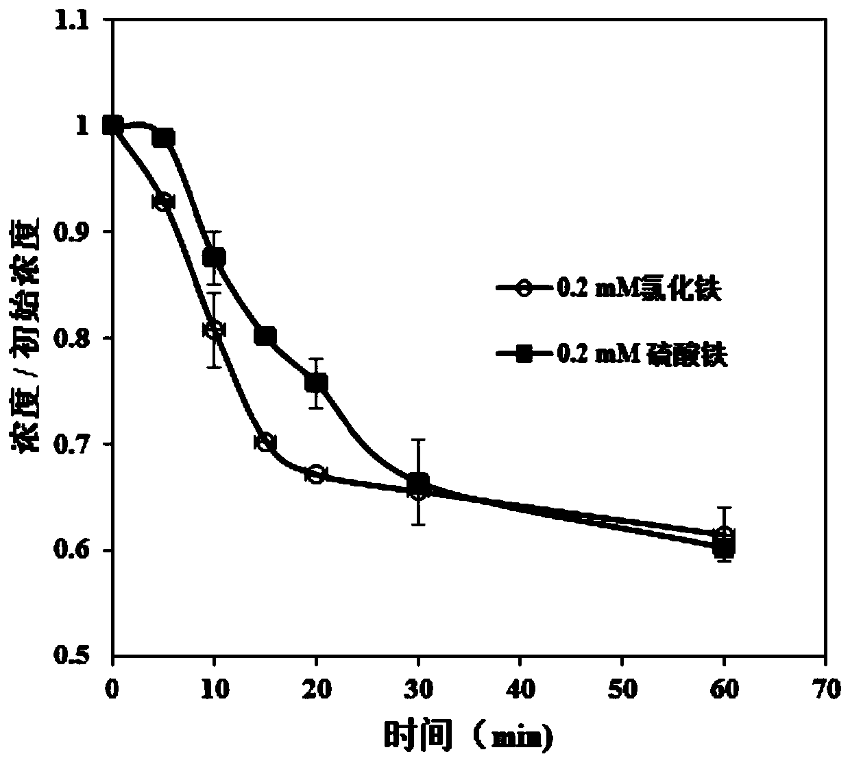 Method for removing organic micro-pollutants from drinking water by using persulfate reinforced iron salt coagulation process