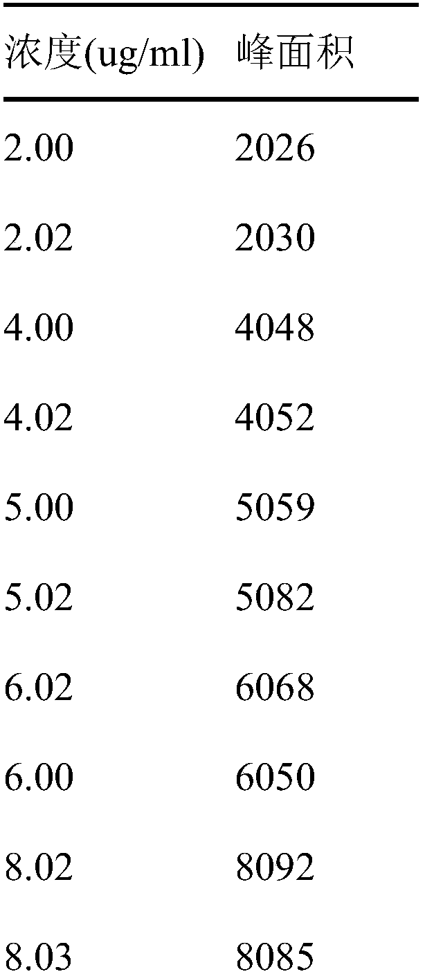 Novel method for detecting taurocholic acid content and related substances