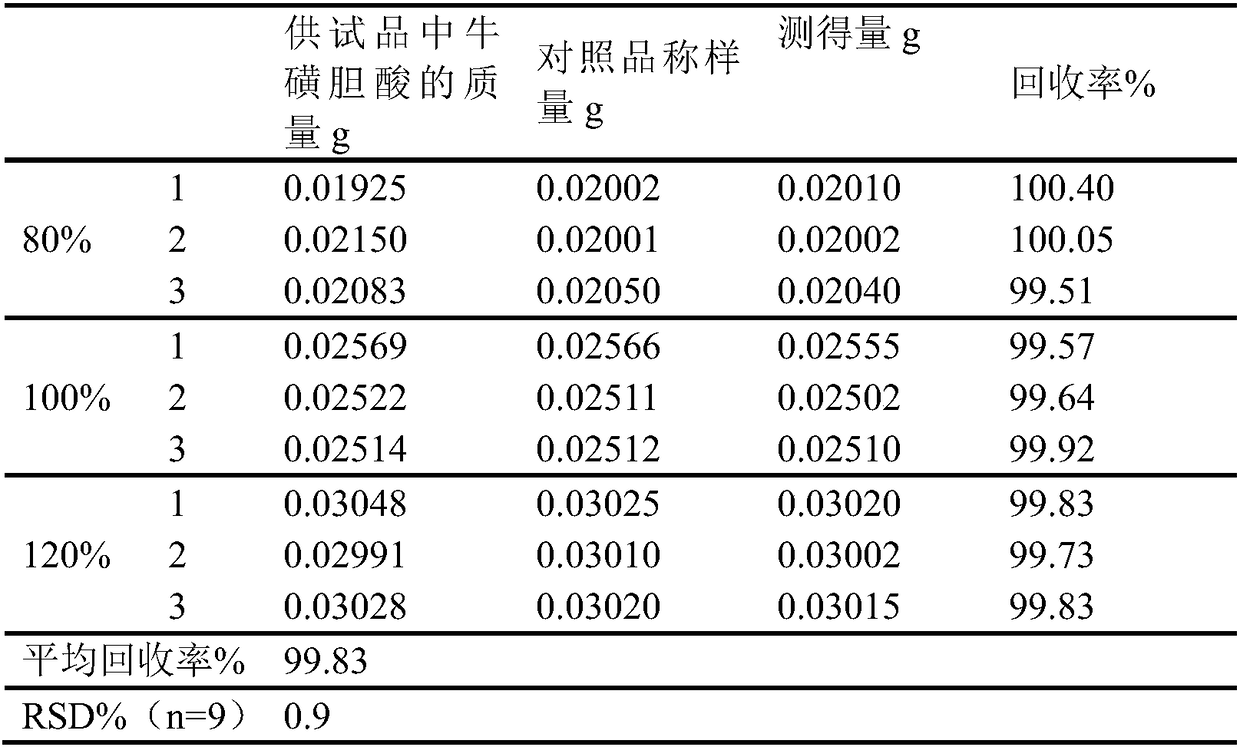 Novel method for detecting taurocholic acid content and related substances