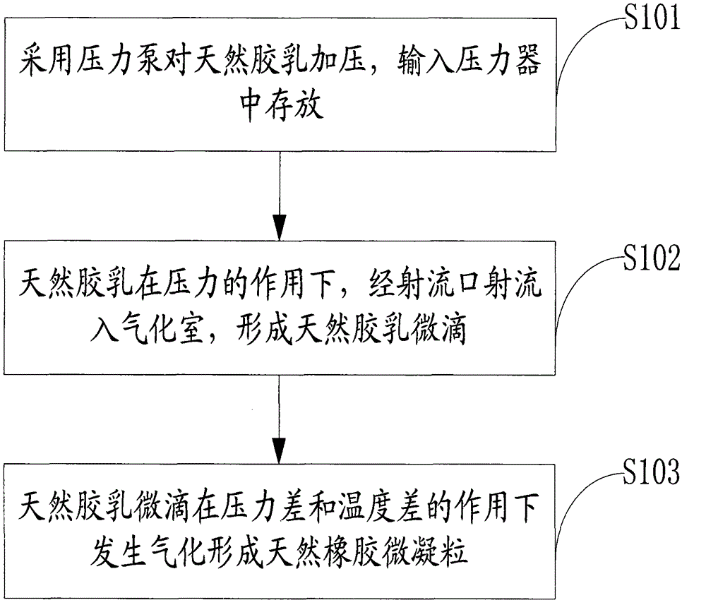 A kind of jet coagulation method of natural rubber latex