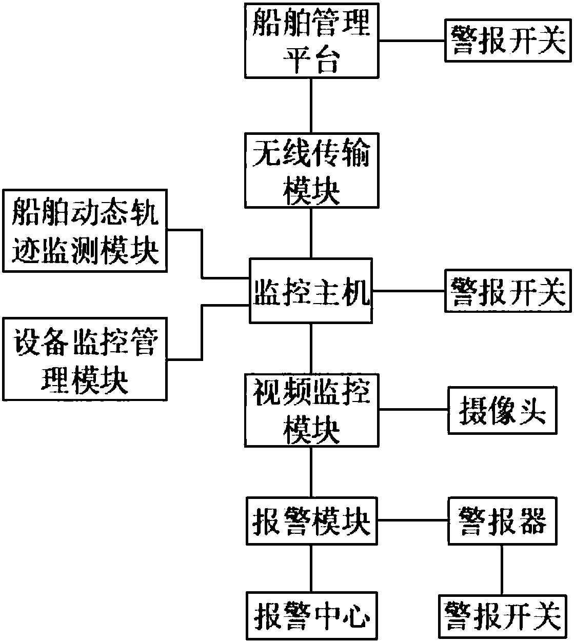 Ship monitoring system