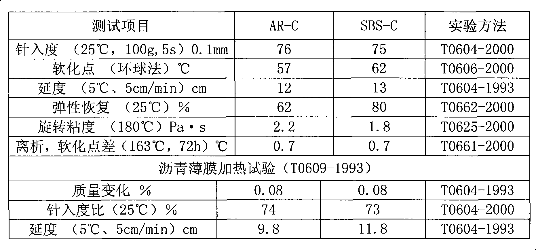 Compound SBS modified asphalt and preparation method thereof