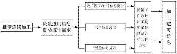 Automatic acquisition method of batch workpiece NC machining progress based on multi-information fusion