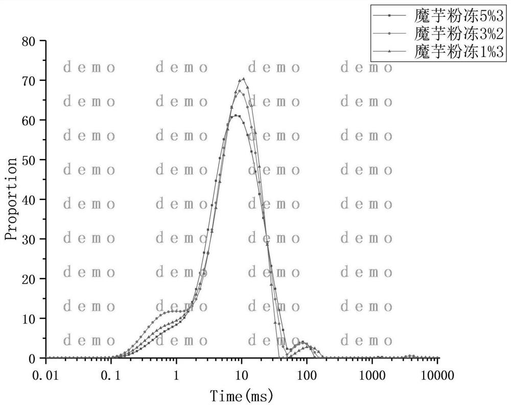 Method for determining influence of antifreeze agent on quality and nutrition change of dough