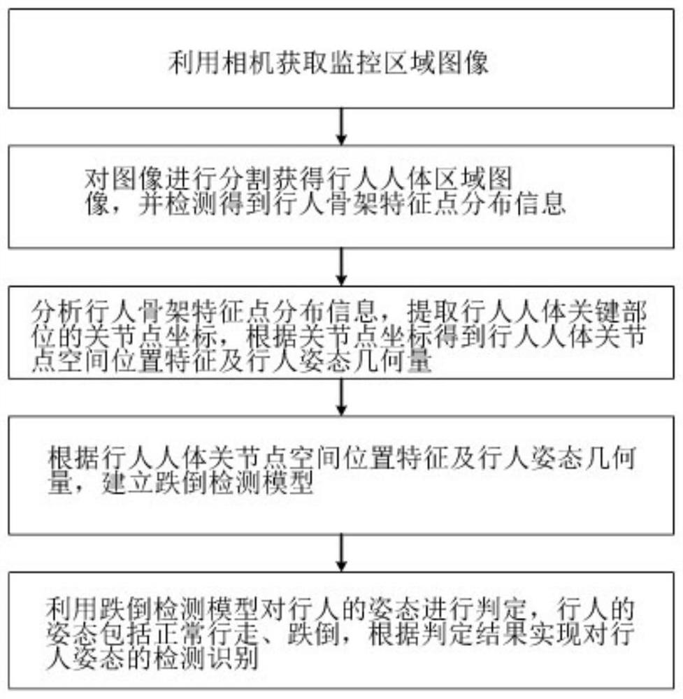 A Pedestrian Fall Recognition Method Based on Skeleton Detection