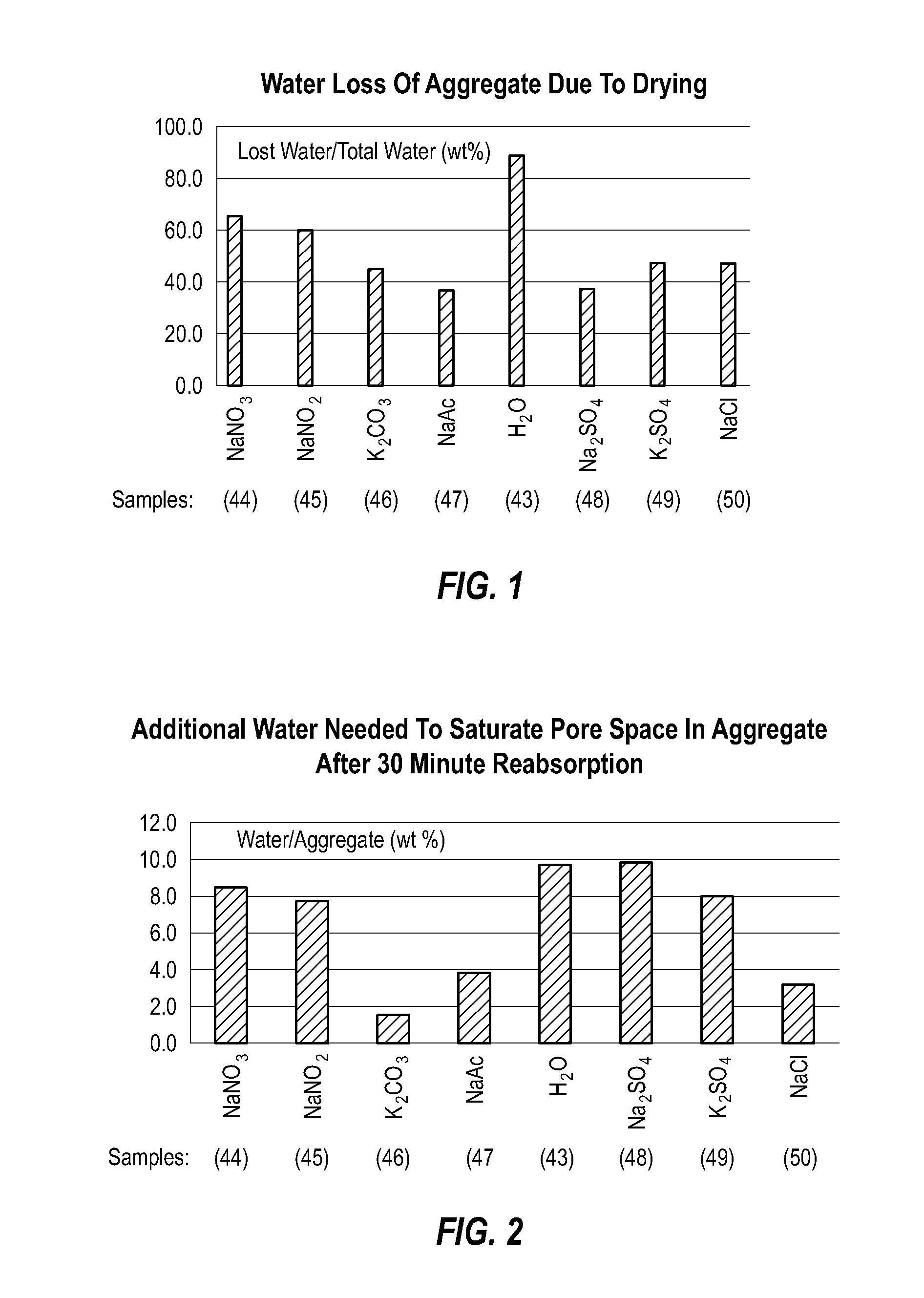 Concrete compositions with reduced drying time and methods of manufacturing same